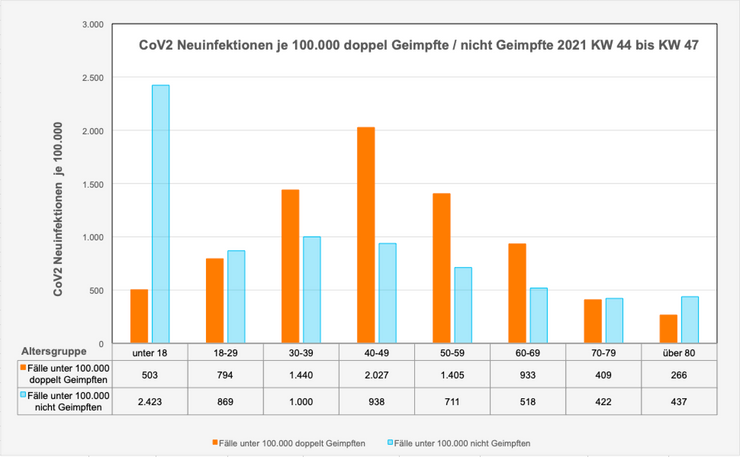 Transparenztest Archi.medes, Daten UKHSA Health Security Agency COVID-19 Vaccine Surveillance Report 48: CoV2 Neuinfektionen Geimpfte vs. Ungeimpfte je 100.000, KW 44-47