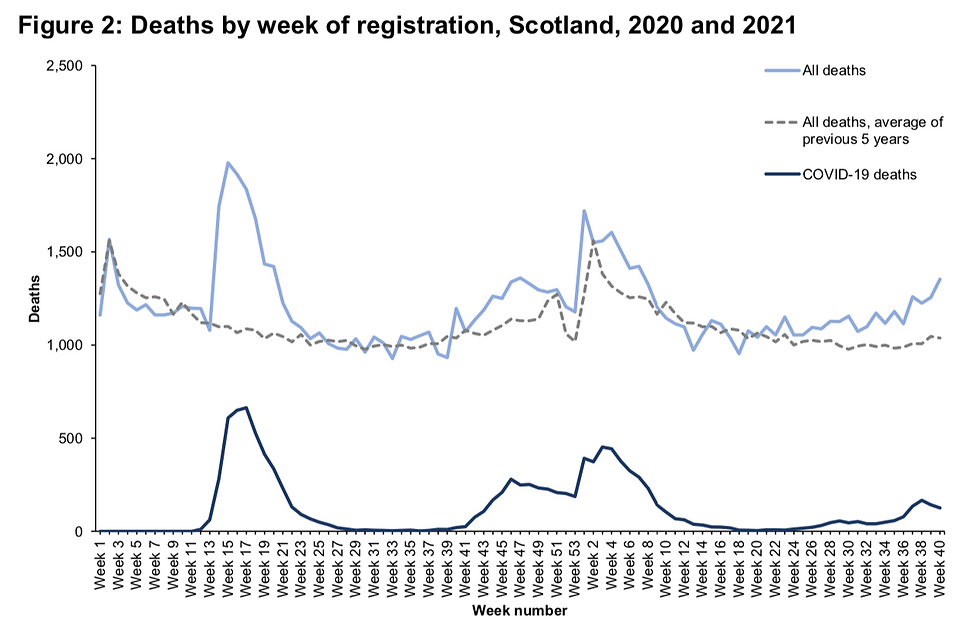 National Records Scotland: Anteil Covidfälle an Todesfällen 2021 vs. mean 2015-2019 nach Kalenderwoche bis KW 40/2021, 10.10.21