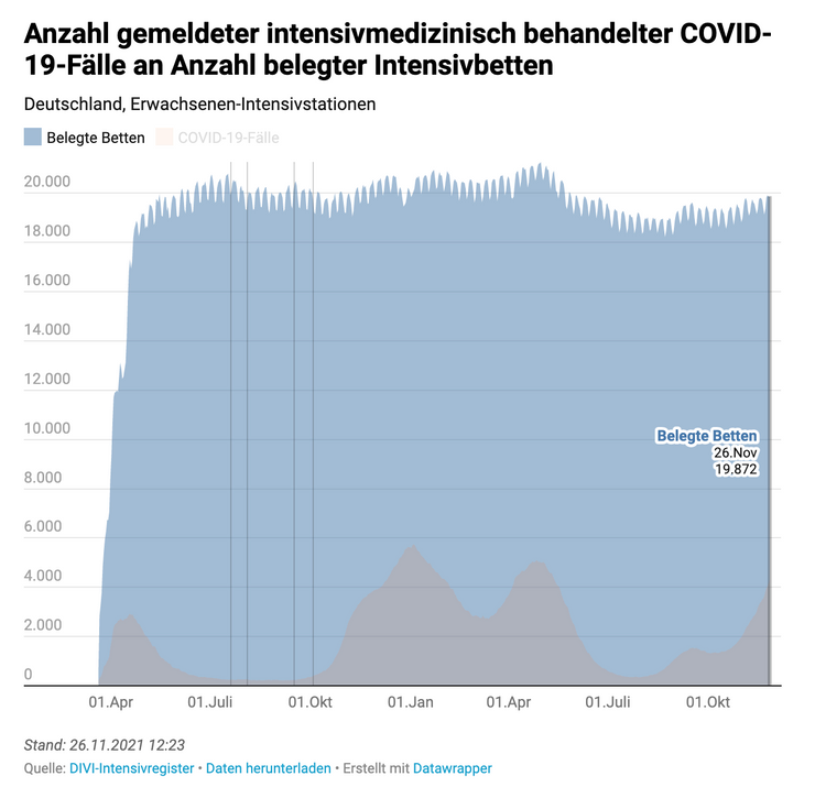 https://www.intensivregister.de/#/aktuelle-lage/zeitreihen, 26.11.21