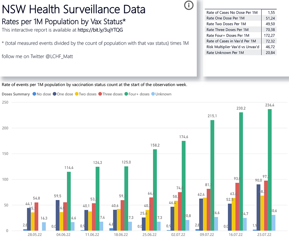 NSW Australien Krankenhaus Covid Fälle (normal + ITS) alle nach Impfstatus KW 28.05.-23.07.22, https://app.powerbi.com/view?r=eyJrIjoiODQ4NTg4OGUtNWU5ZS00MjQ3LWJmODgtNzI1N2RmOWY3N2Y3IiwidCI6IjZmMGU5YzQyLTk2Y2UtNDU1MS05NzAxLWJhMzFkMGQ2ZDE5ZSJ9&pageName=ReportSection1c3fdc161d4008c845a6
