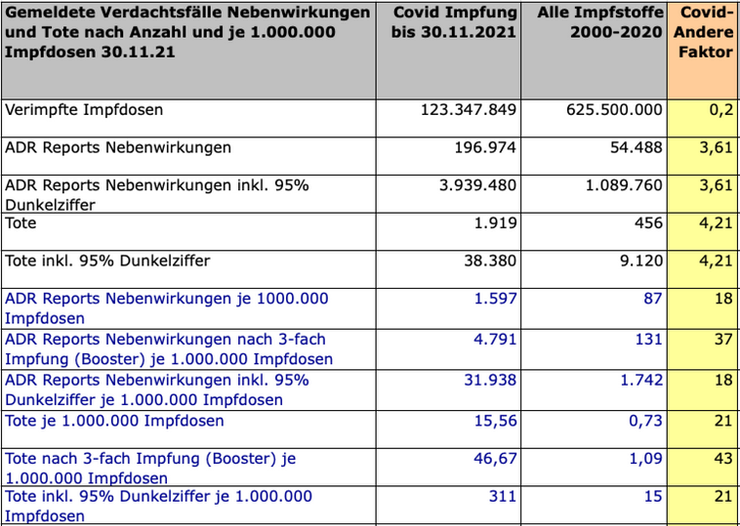 Quellen: Sicherheitsbericht des Paul-Ehrlich-Instituts vom 23.12.2021                                             Datenbank mit Verdachtsfällen von Impfkomplikationen (DB-UAW) https://de.statista.com/statistik/daten/studie/467046/umfrage/Impfstoff-verbrauch-in-deutschland