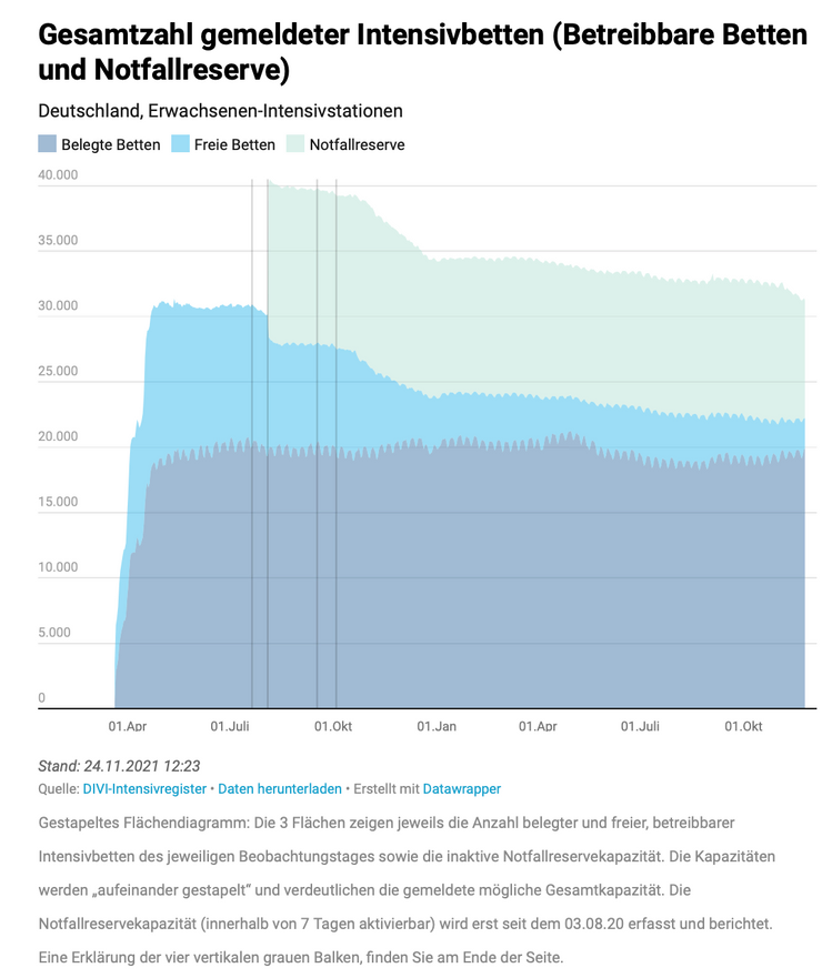 https://www.intensivregister.de/#/aktuelle-lage/zeitreihen