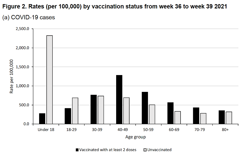 UKHSA UK Health Security Agency COVID-19 Vaccine Surveillance Reports: Geimpfte vs. Ungeimpfte je 100.000, Weeks 36-39, Grafik 2