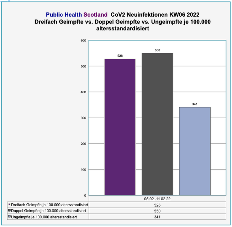 Transparenztest.de, Public Health Scotland, Scotland Winter Statistical Report: CoV2 Neuinfektionen Dreifach Geimpfte vs. Doppel Geimpfte vs.Ungeimpfte je 100.000 altersstandardisiert, KW06 2022, 16.02.22