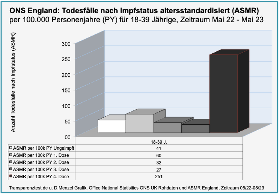 Transparenztest.de u. D. Menzel, Quellen: ONS Rohdaten Tabelle 2 05/2022-05/2023, Altersstandardisierte Todesfälle bei jüngster Altersgruppe 18-39 Jahre. Alle Ursachen Ungeimpfte versus Geimpfte.