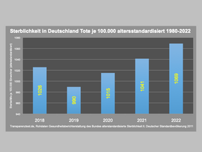 GBE Bund: Sterblichkeit 2022 höher als in den Vorjahren 2018-2021