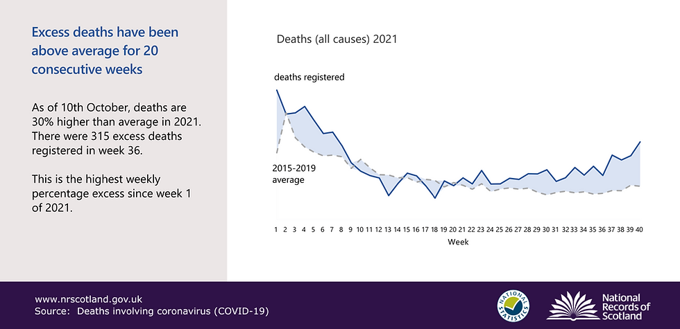 National Records Scotland: Vergleich Todesfälle 2021 vs. mean 2015-2019 nach Kalenderwoche bis KW 40/2021, 10.10.21