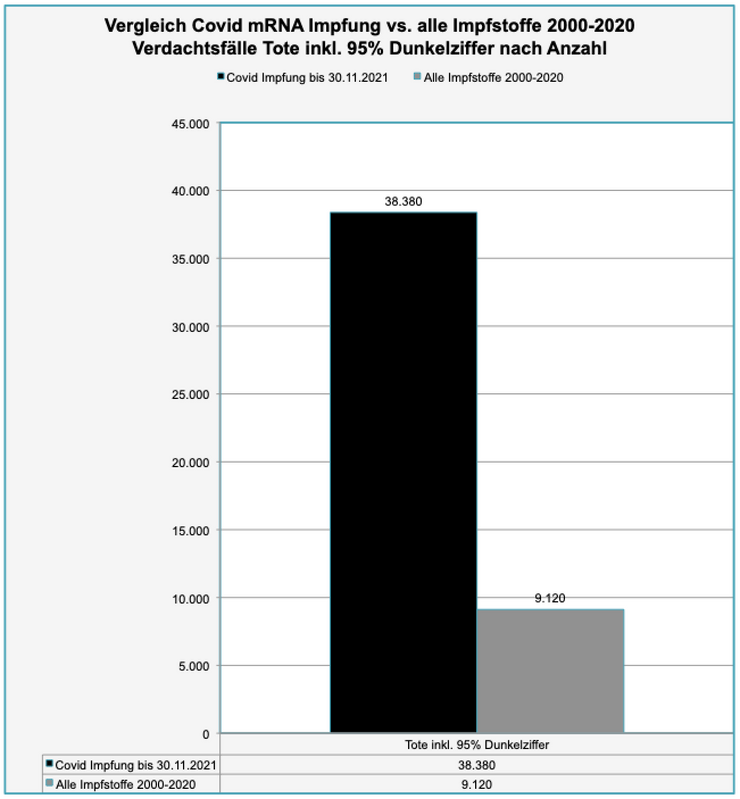 Transparenztest, Rohdaten PEI Sicherheitsbericht 23.12.21, DB-UAW Datenbank, Vergleich Covid Impfung vs. alle Impfstoffe 2000-2020 V-Todesfälle inkl. 95% Dunkelziffer nach Anzahl, 04.01.22