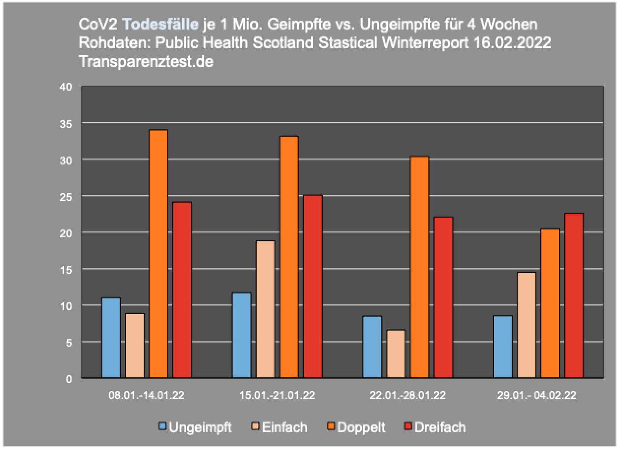 Transparenztest.de Archi.medes, Public Health Scotland, Scotland Winter Statistical Report: CoV2 Todesfälle nach Impfstatus je 1.000.000, KW03-06 2022, 16.02.22