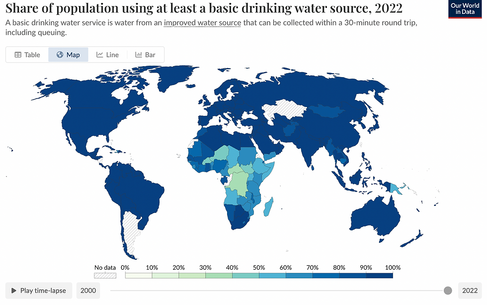 Source: https://ourworldindata.org/grapher/population-using-at-least-basic-drinking-water?time=2022&country=OWID_WRL~OWID_LIC~OWID_HIC~Middle-income+countries