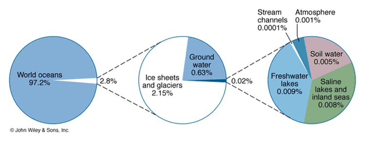 Pie charts indicating global hydrologic cycle reservoirs