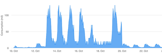 Water consumption graph