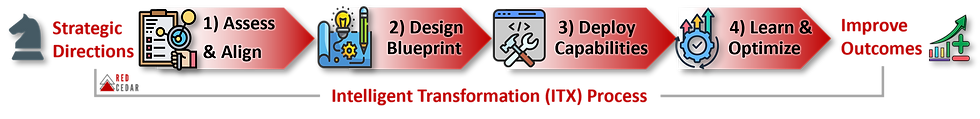 A visual representation of the Intelligent Transformation (ITX) Process illustrating strategic directions through four key phases: Assess & Align, Design Blueprint, Deploy Capabilities, and Learn & Optimize, ultimately aimed at improving outcomes.