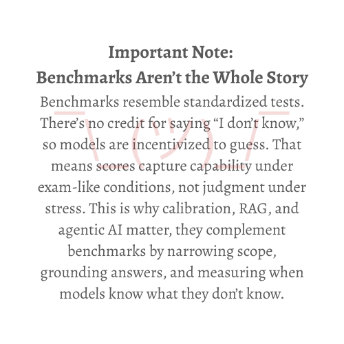 AI models are incentivized to guess rather than acknowledge uncertainty, highlighting the limitations of benchmarks and the importance of calibration, RAG, and agentic AI.