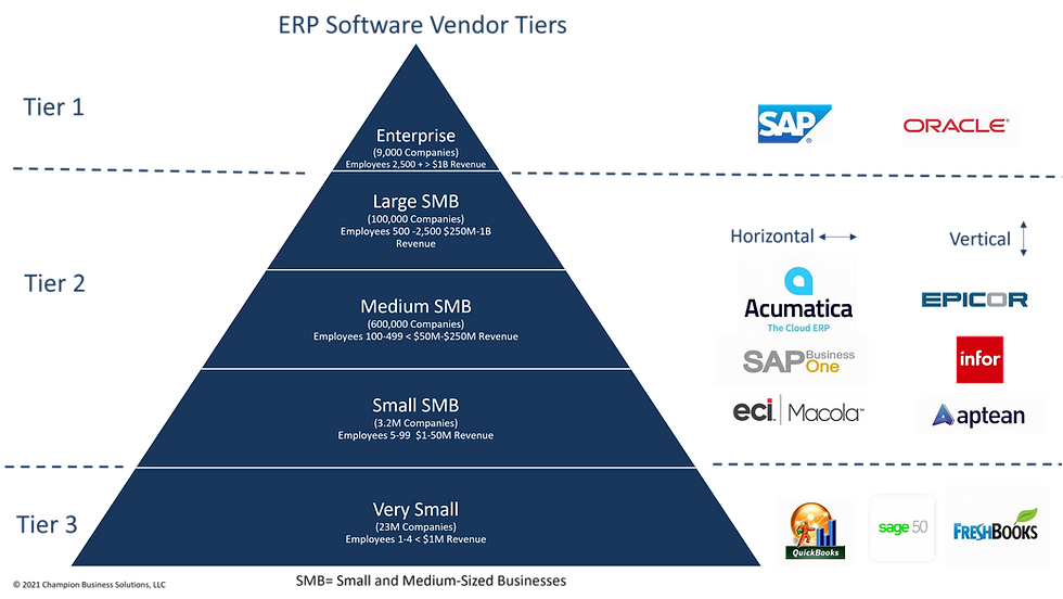 ERP Software Tiers