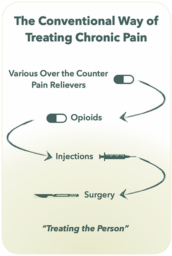 infograph of how conventional medicine treats chronic pain