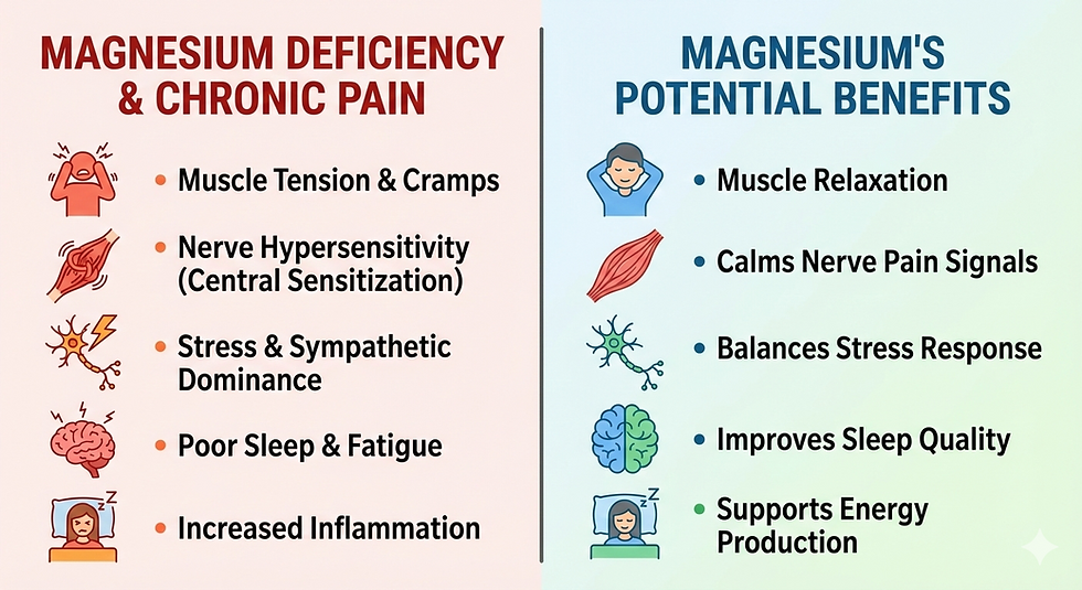 magnesium for chronic pain