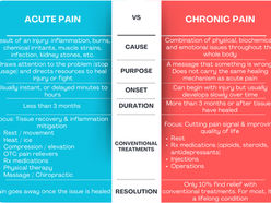 infographic comparing acute and chronic pain