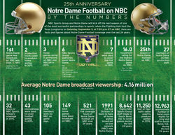 Notre Dame Football