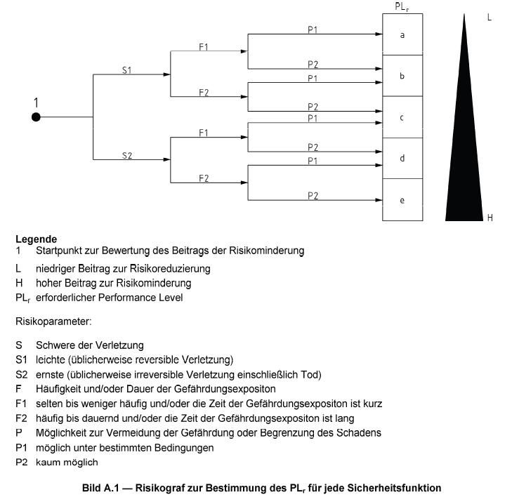 Risikograf, DIN EN ISO 13849-1, Risikominderung, DIN EN ISO 13849-1 PDF