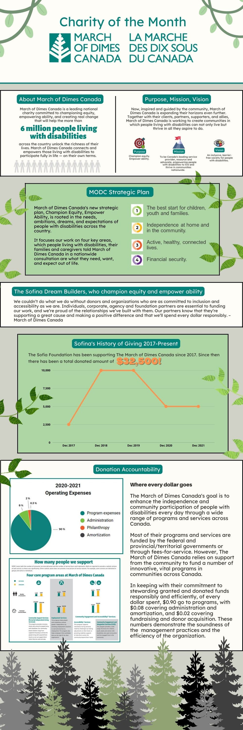 March of Dimes Canada Charity
