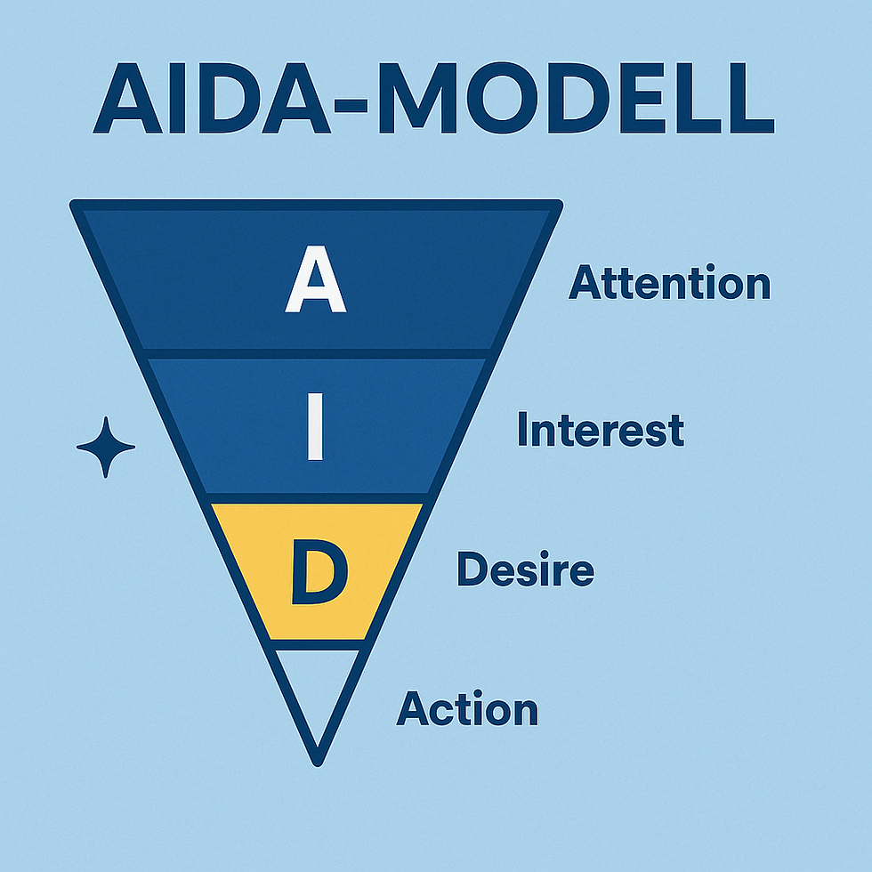 Grafik des AIDA Modells