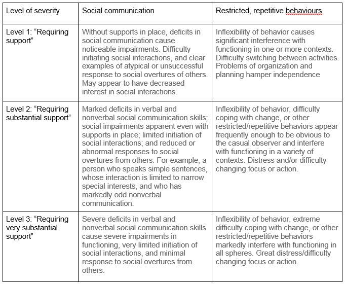 The Diagnostic Criteria and The 3 Levels of Autism