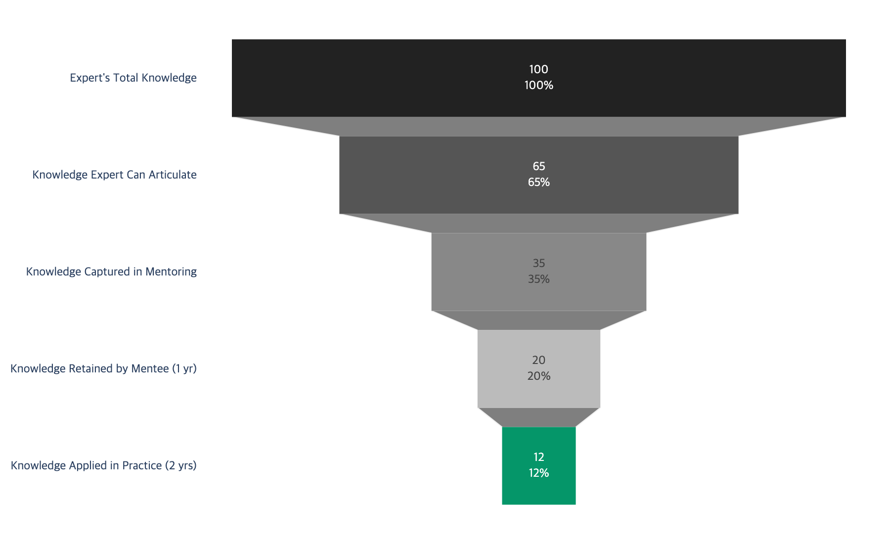 Transfer funnel
