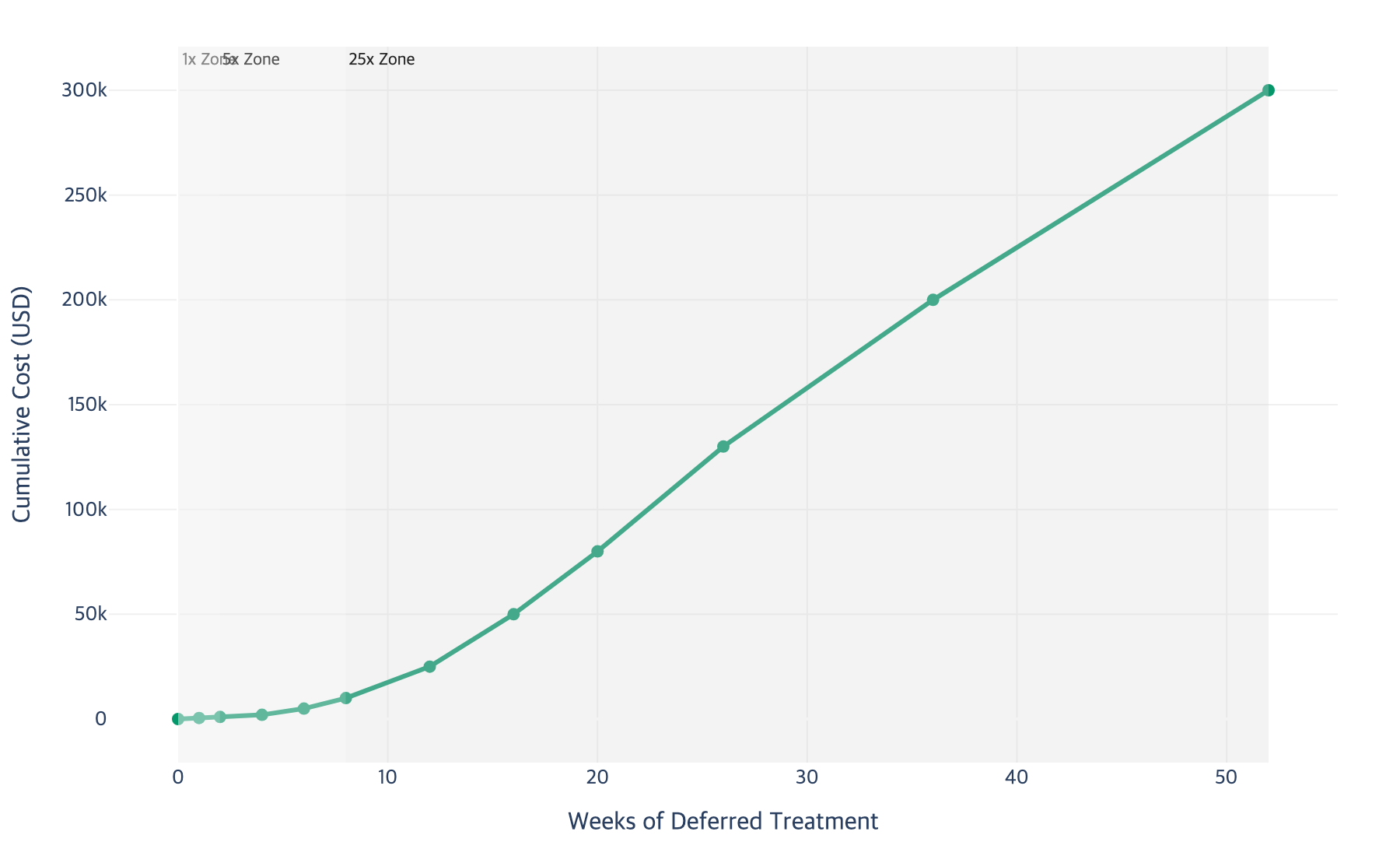 Line chart showing exponential cost growth across three treatment deferral zones