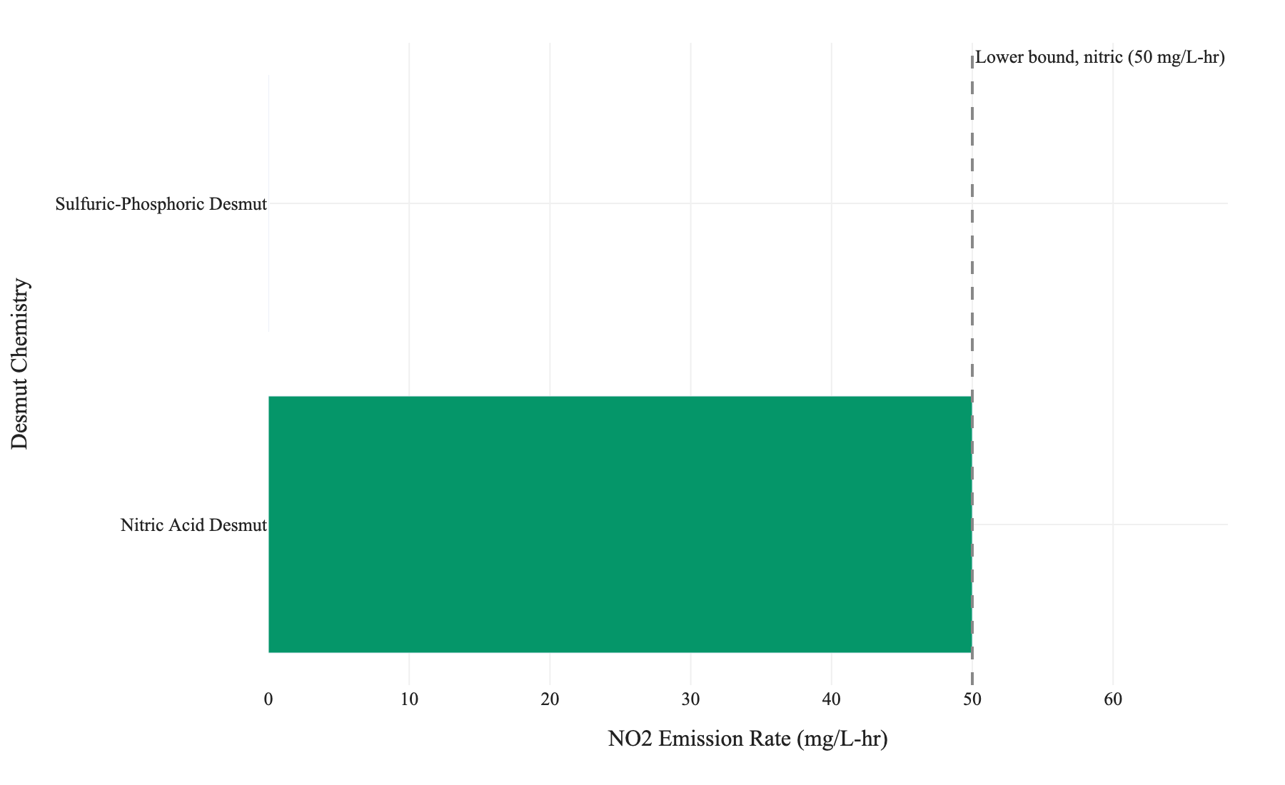 Figure 1. Tank-level NO2 emission rates for nitric acid versus sulfuric-phosphoric desmut baths; nitric acid value is the lower bound of the 50–150 mg/L-hr range reported in the article, sulfuric-phosphoric value is zero as stated.