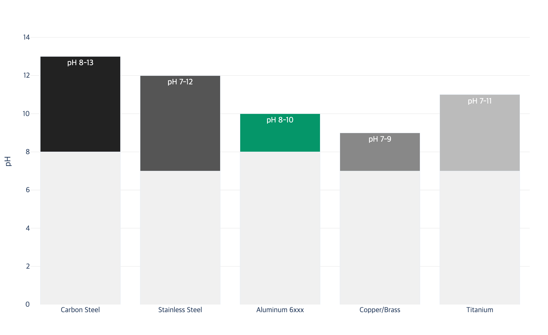 Substrate pH ranges