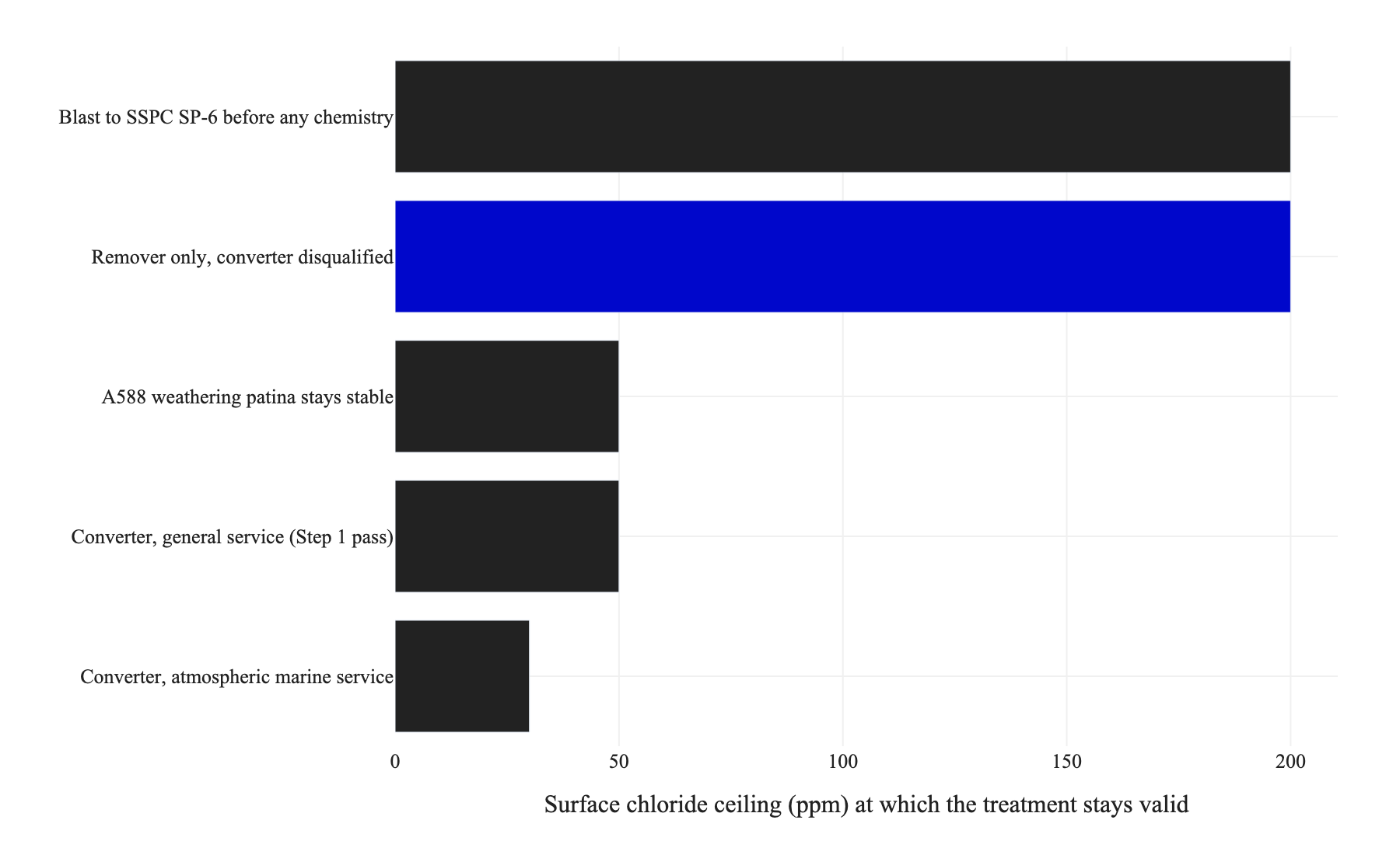 Horizontal bar chart of the surface chloride ceilings that govern rust converter and rust remover selection, from 30 ppm for converter in marine service up to the 200 ppm point where blast cleaning replaces chemical treatment