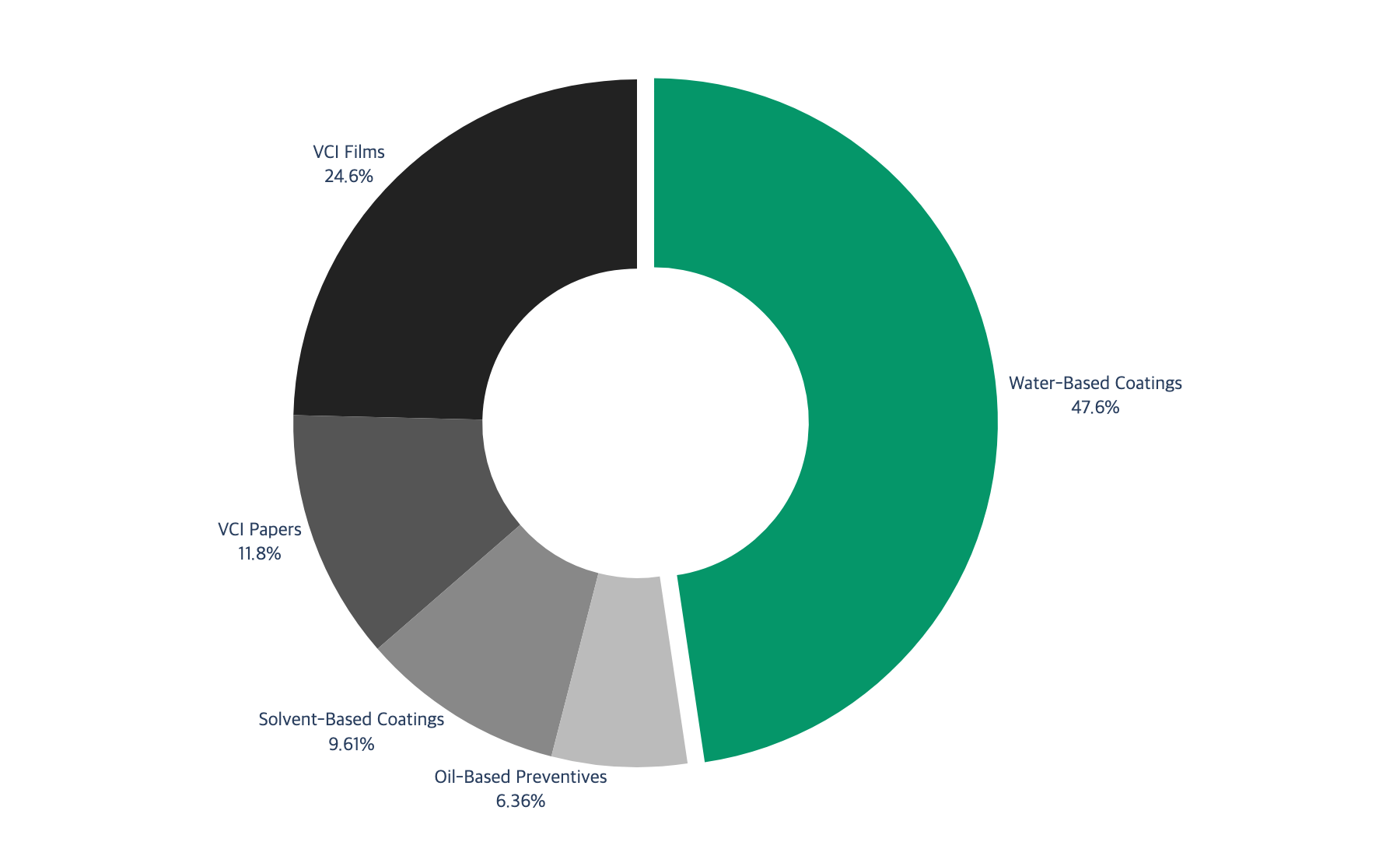 VCI market share by carrier technology