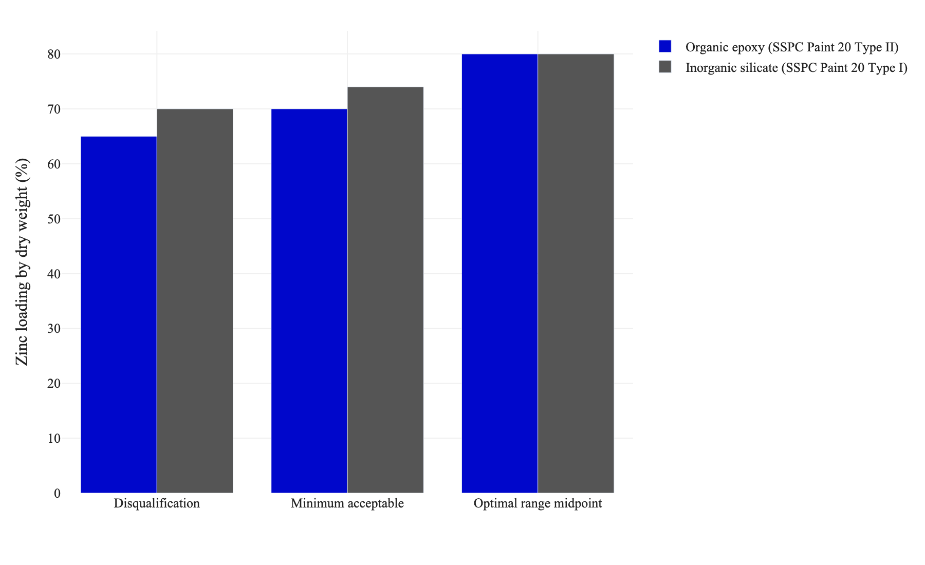 Grouped bar chart of zinc loading by dry weight at the disqualification, minimum acceptable and optimal points for organic epoxy and inorganic silicate zinc-rich primers