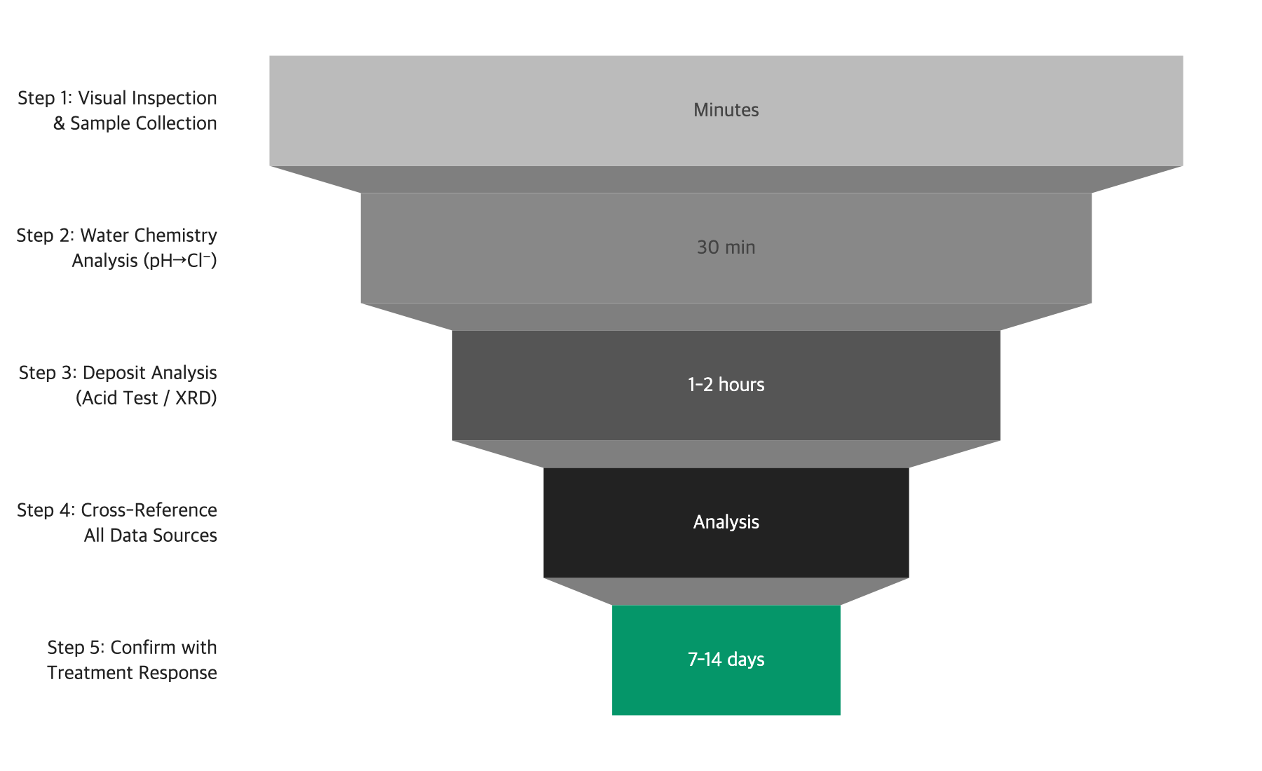 Diagnostic funnel