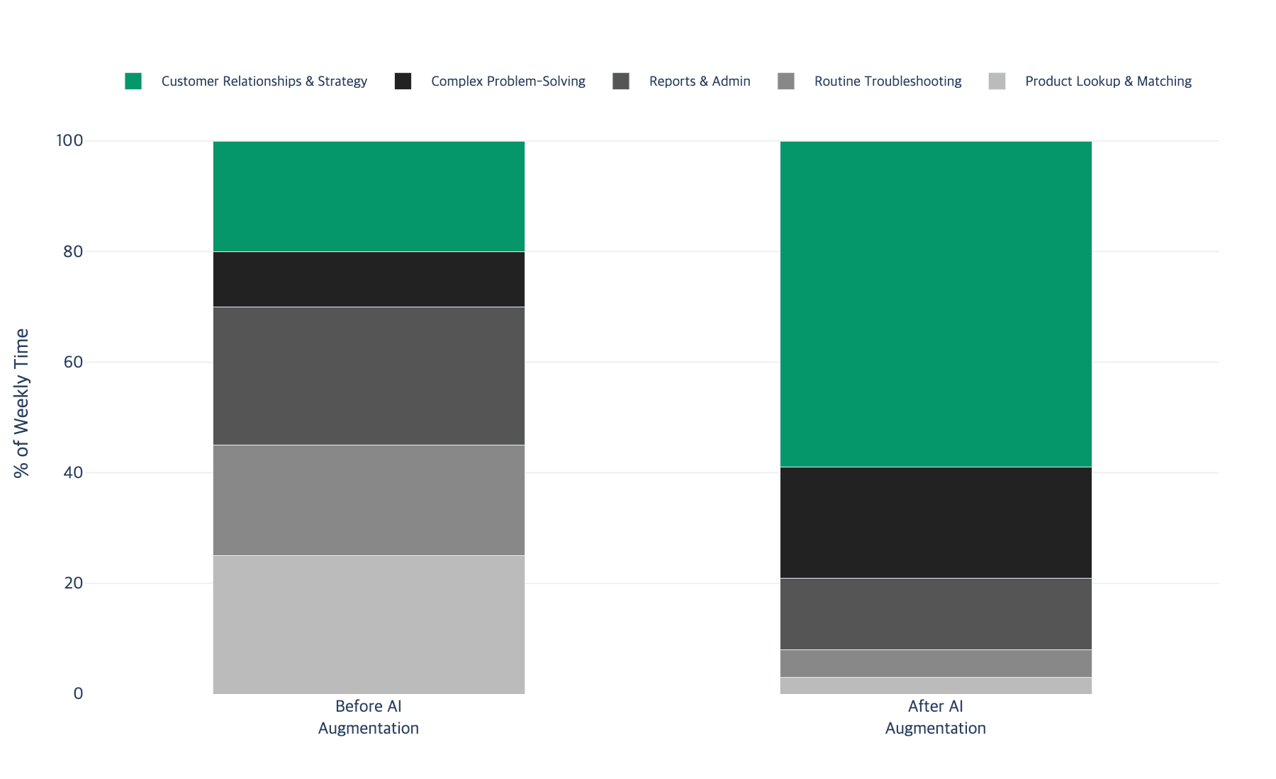 Stacked bar chart showing time reallocation
