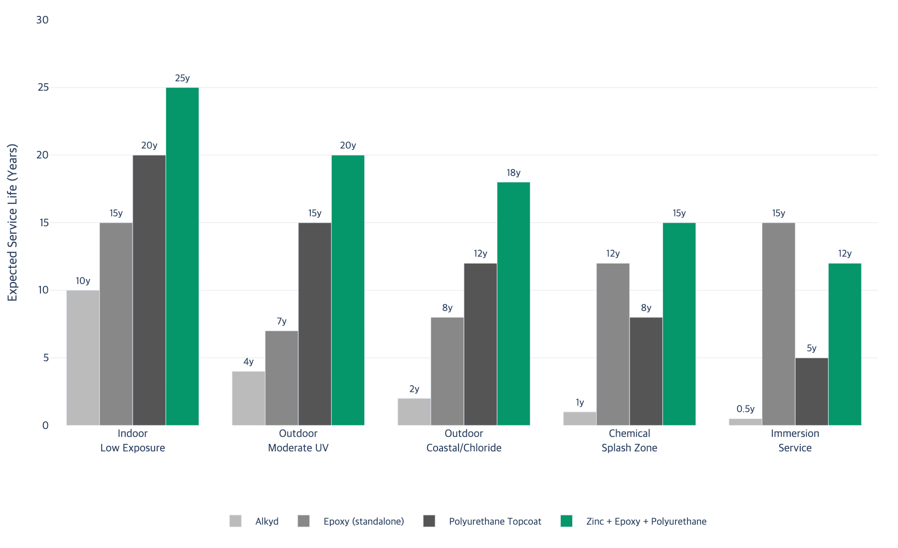 Service life comparison grouped bar chart