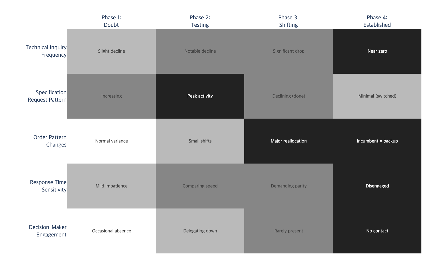 Trust Erosion Heatmap