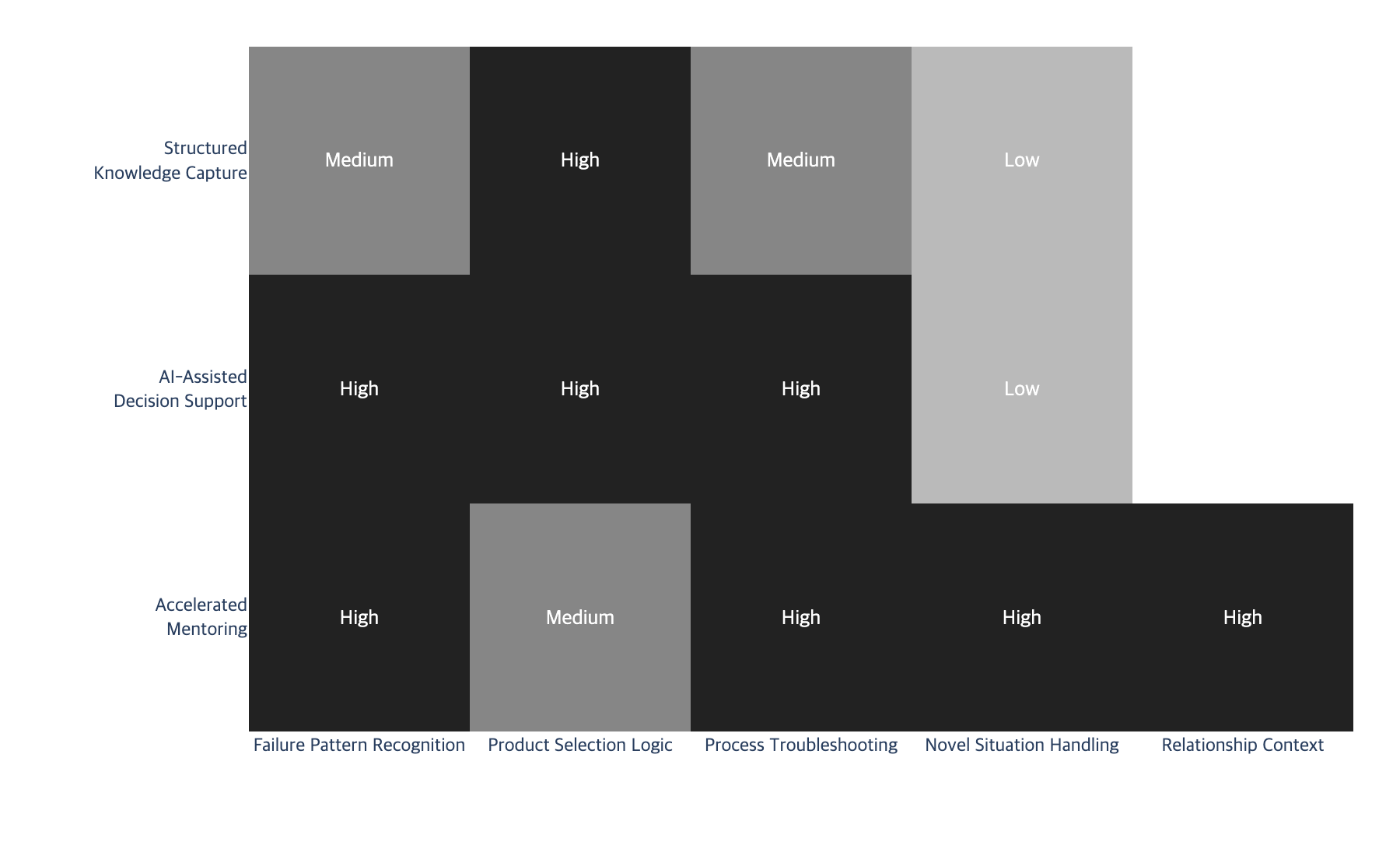 Strategy coverage heatmap