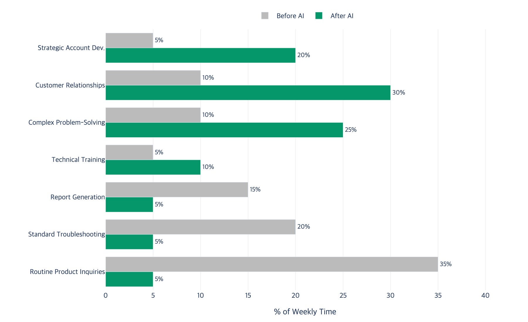 Horizontal bar chart comparing time allocation before and after AI