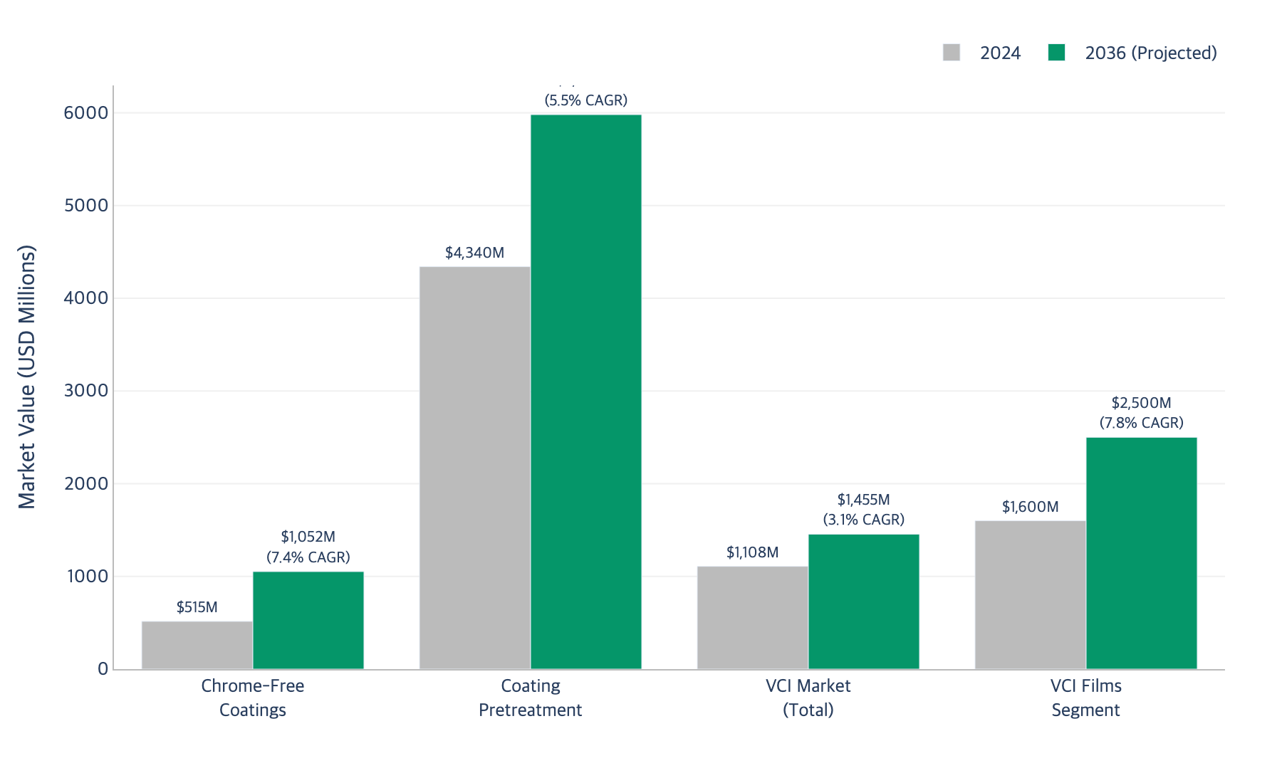 Market growth projection by segment