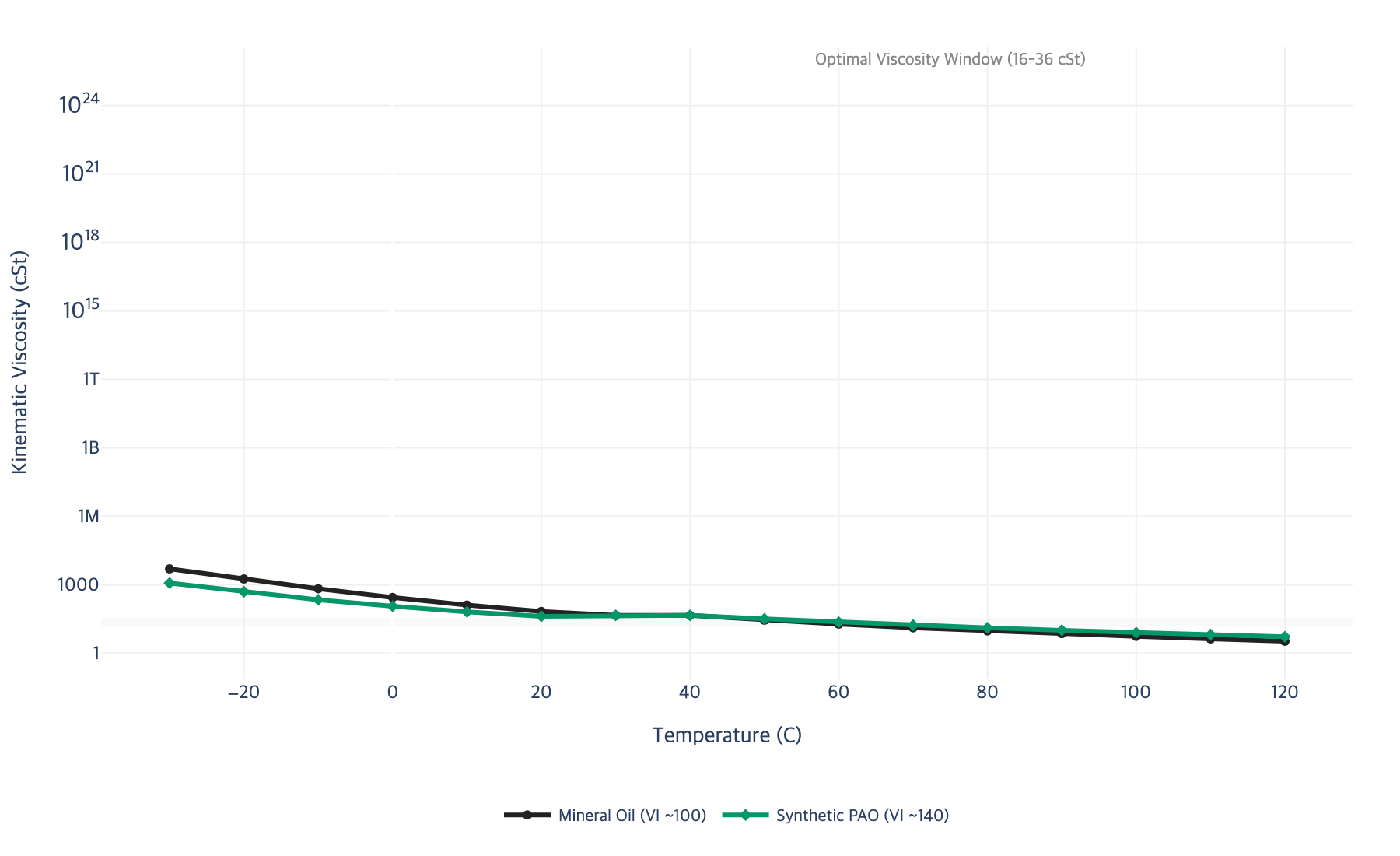 Line chart comparing viscosity-temperature behavior