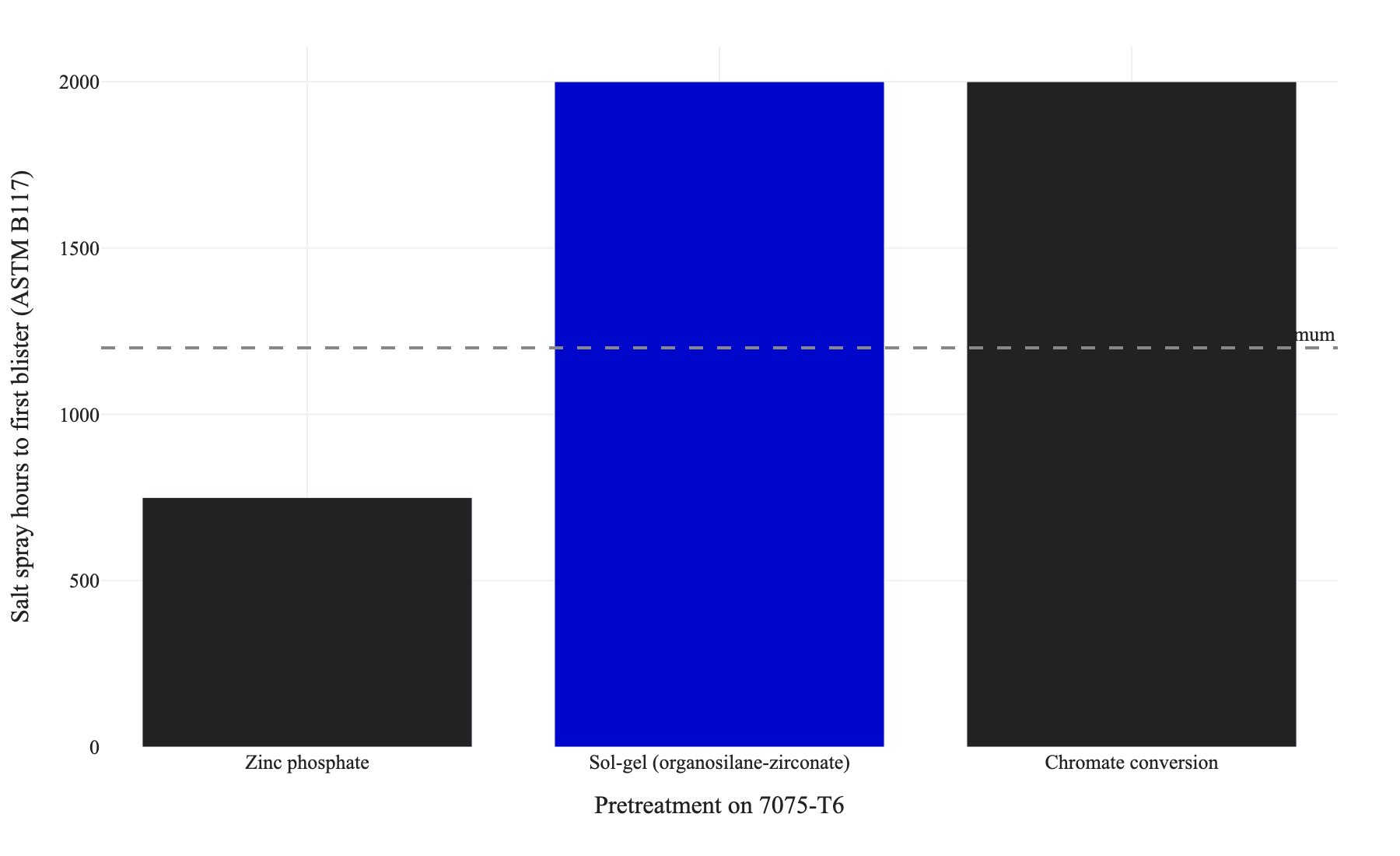 Bar chart of salt spray hours to first blister on 7075-T6 aluminium by pretreatment, with zinc phosphate falling well below the 1,200 hour aerospace qualification line while sol-gel and chromate clear it by a wide margin