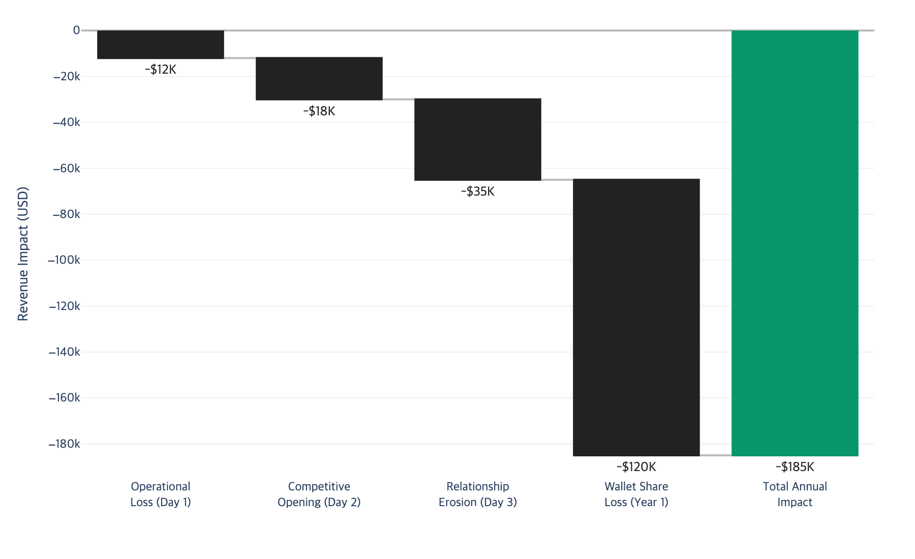 Waterfall chart showing cascading cost of response delay