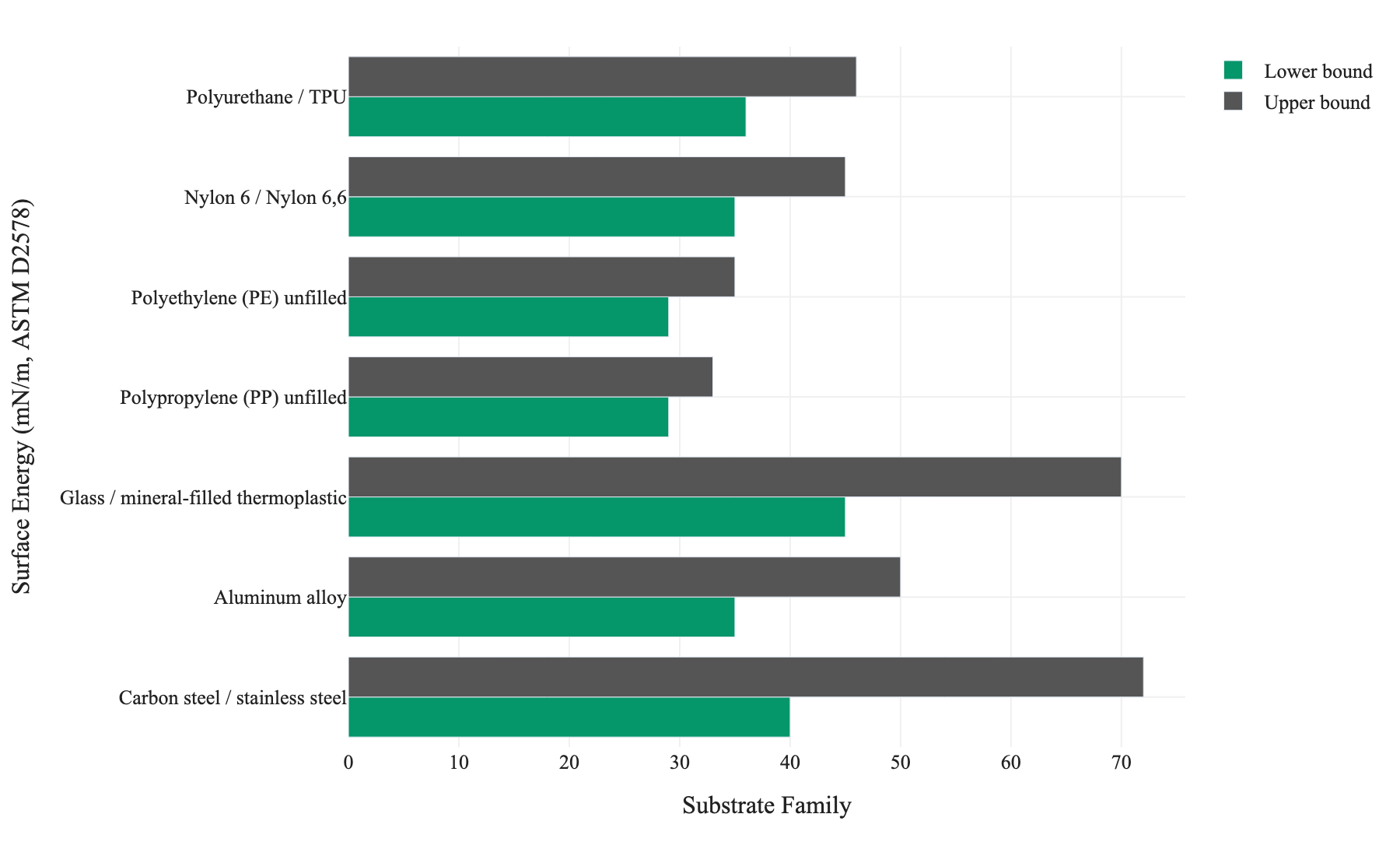 Figure 1. As-cleaned surface energy ranges (ASTM D2578) for seven substrate families, showing the wide gap between low-energy polyolefins (29-35 mN/m, requiring CPO primers) and high-energy metals and glass (35-72 mN/m, suitable for silane or isocyanate primers).