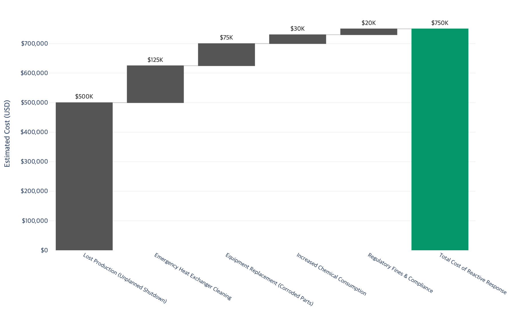Waterfall chart of cumulative costs