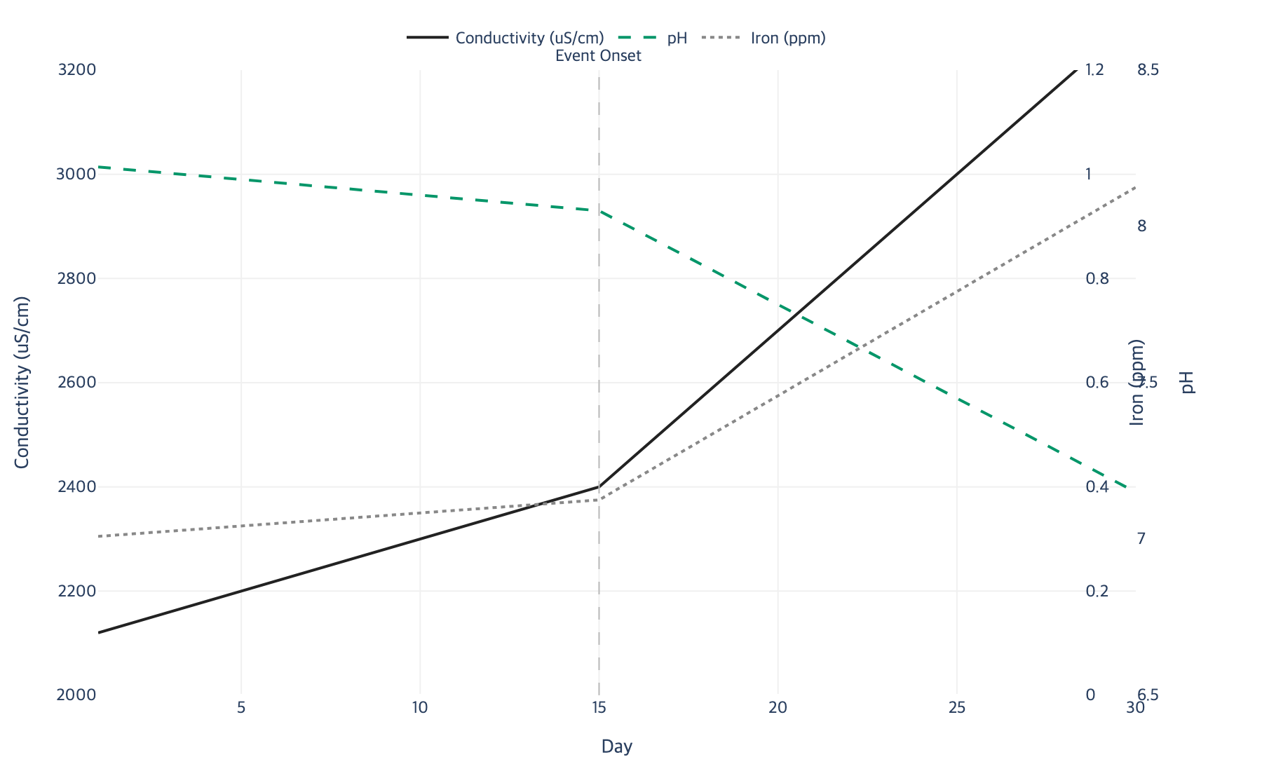Correlated trends showing acid ingress