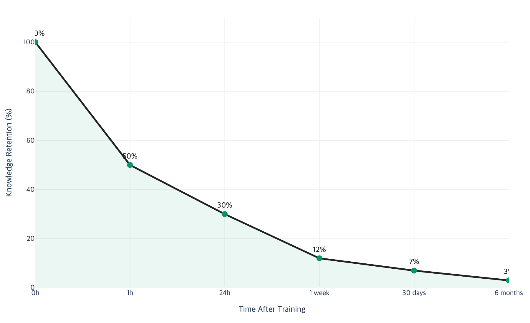 Forgetting curve for product training