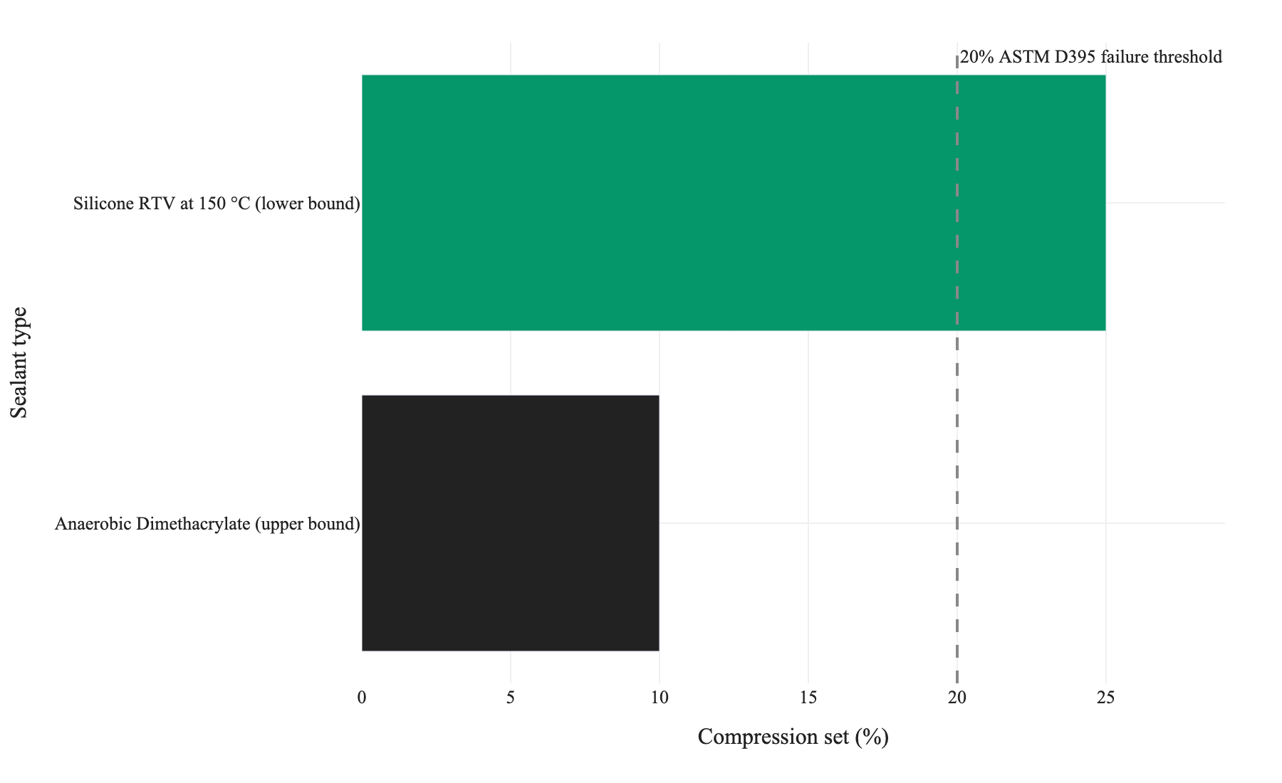 Figure 1. Compression set after 1,000 thermal cycles for anaerobic dimethacrylate (upper bound, less than 10%) versus silicone RTV at 150 degrees C (lower bound, 25-40% range); values taken directly from the joint parameter table using the conservative bound for each sealant.