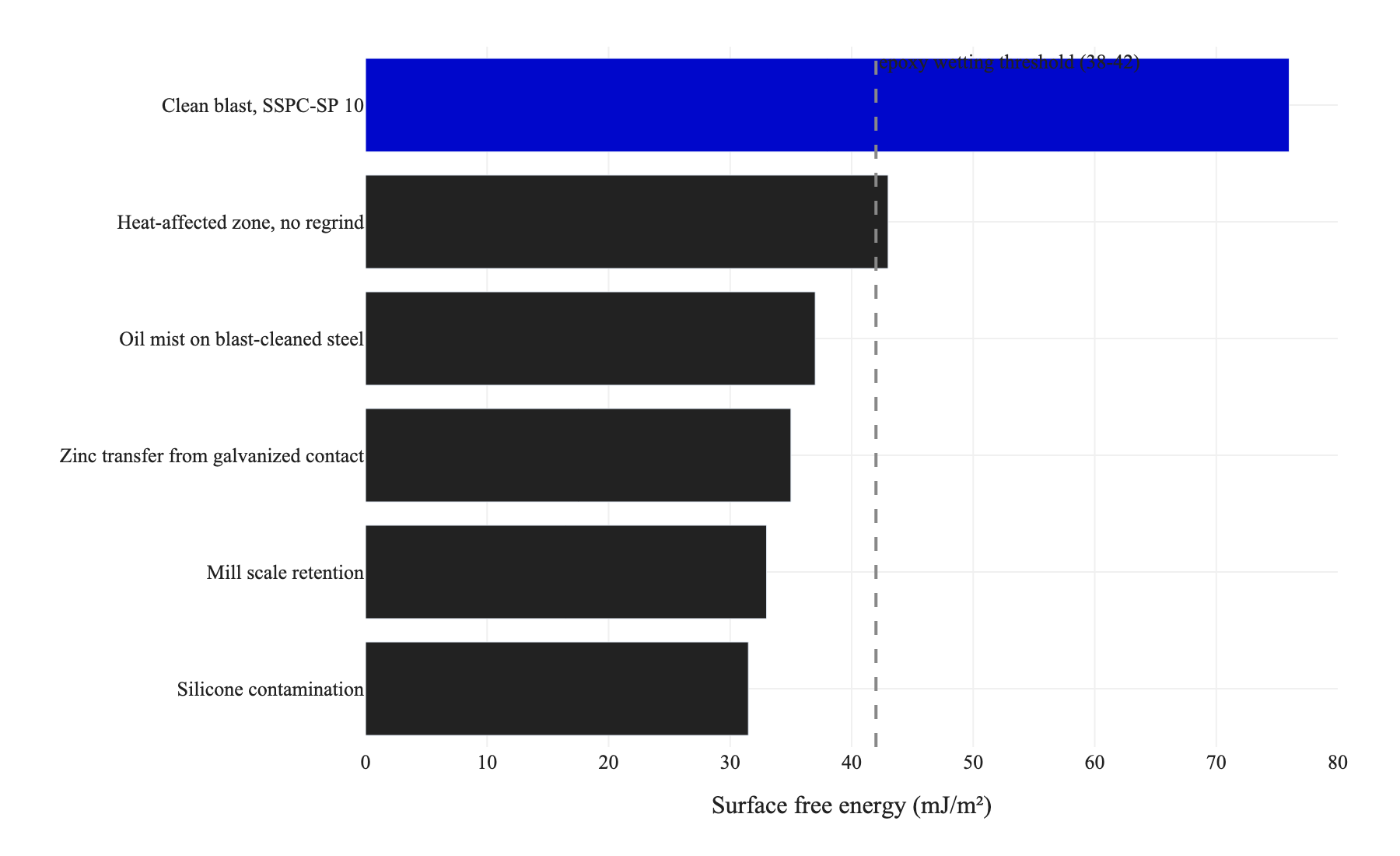 Horizontal bar chart of steel surface free energy by substrate condition, showing every contaminated condition sitting at or below the 38 to 42 millijoule per square metre epoxy wetting threshold while clean blast-cleaned steel sits near 76